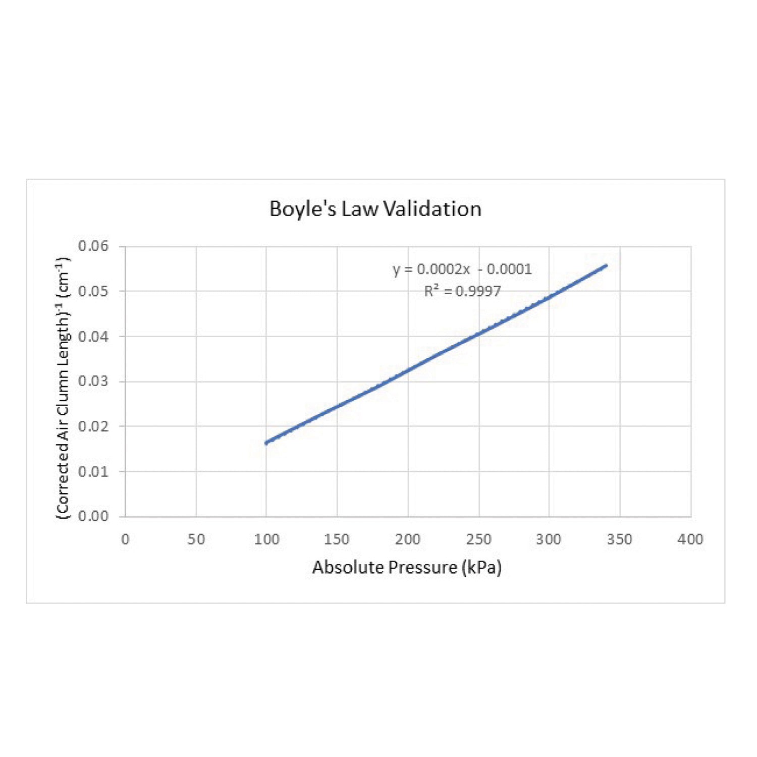 Precision Boyle’s Law Apparatus – Gas Pressure & Volume Relationship Experiment Kit for Physics Labs